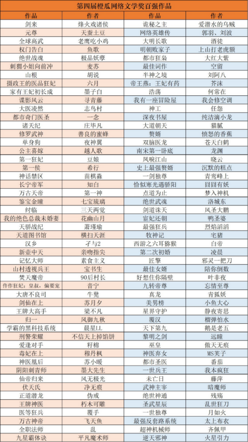 第四届橙瓜网络文学奖暨见证&middot;网络文学20年评选年度奖项结果揭晓