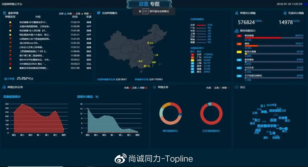 某网络舆情监控系统效果示意图