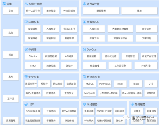 私有云网络发布